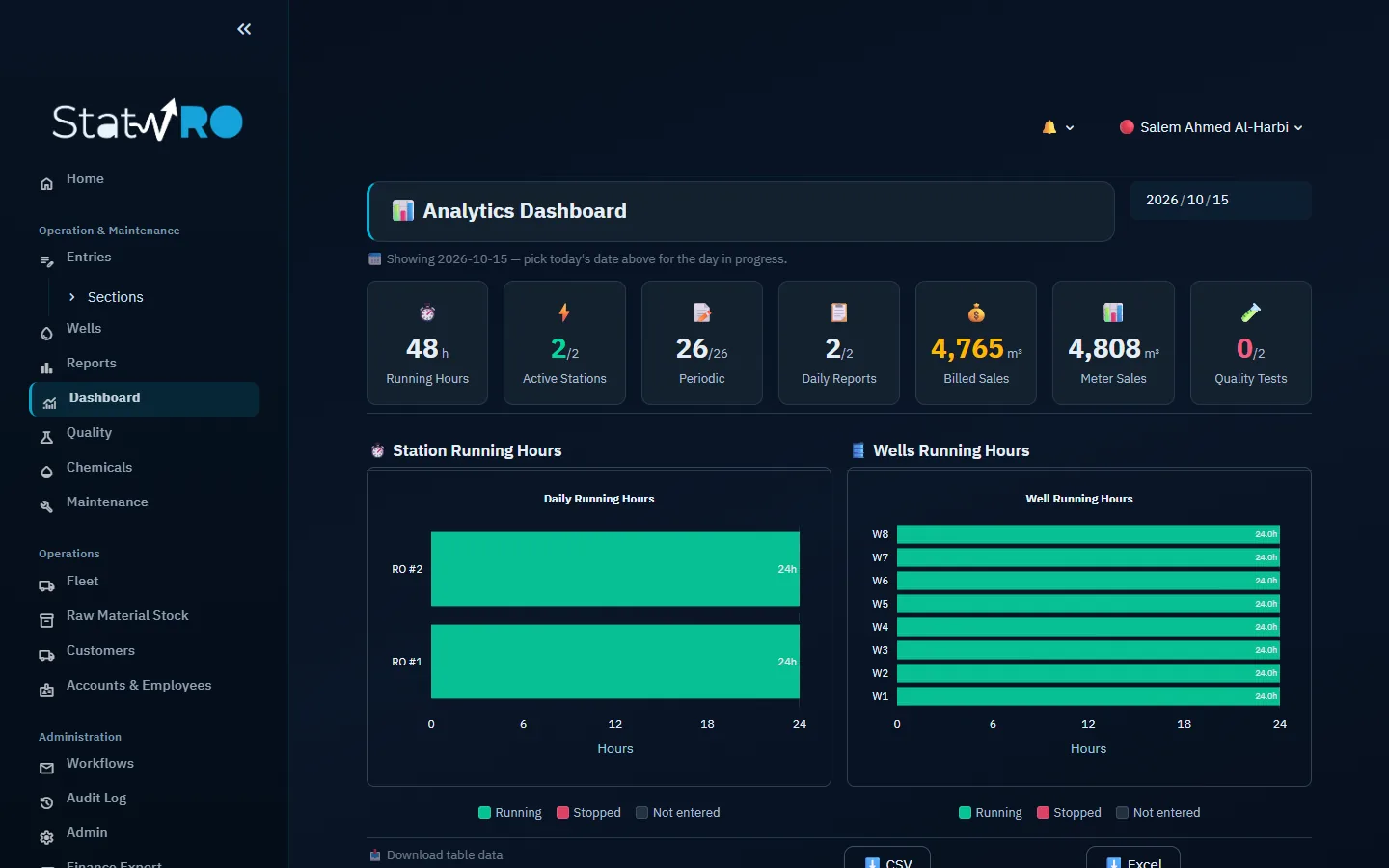 Dashboard: the day's KPIs and the running hours of both stations and all eight wells