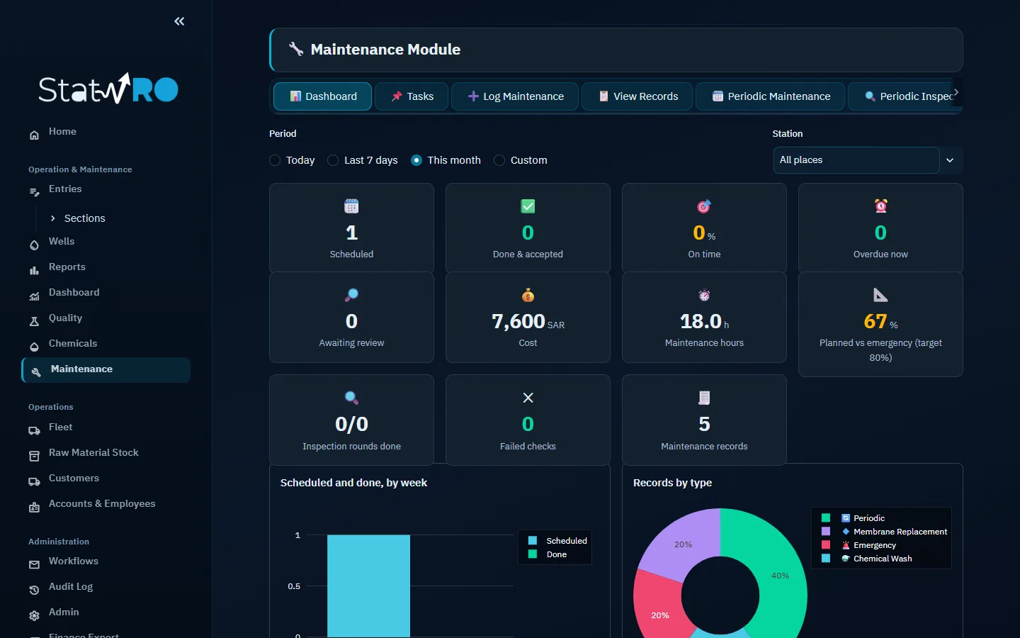 Maintenance dashboard: records, cost and hours by type